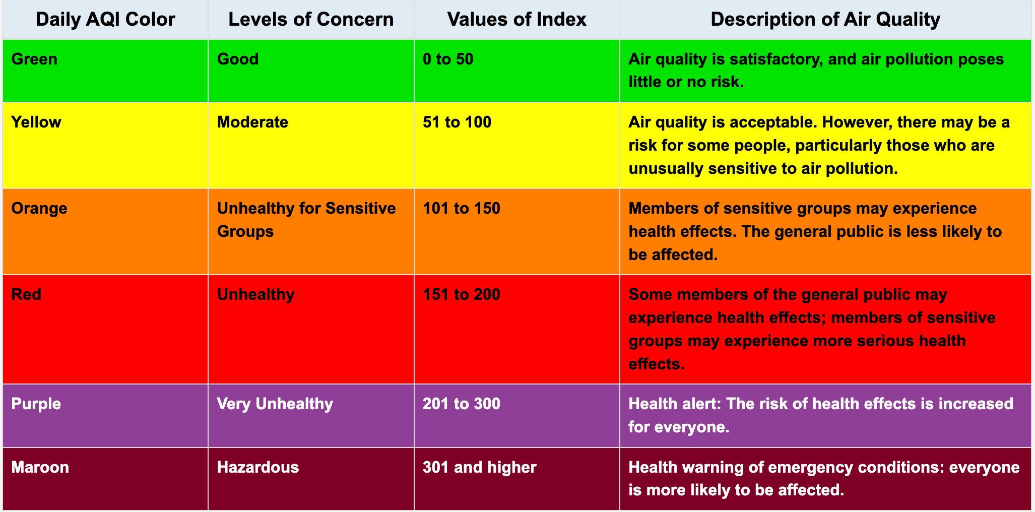 Air quality chart from airnow.gov